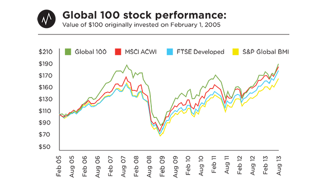 Global 100 stock performance