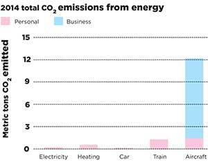 Rutherford's personal carbon footprint for 2014 (click to enlarge)