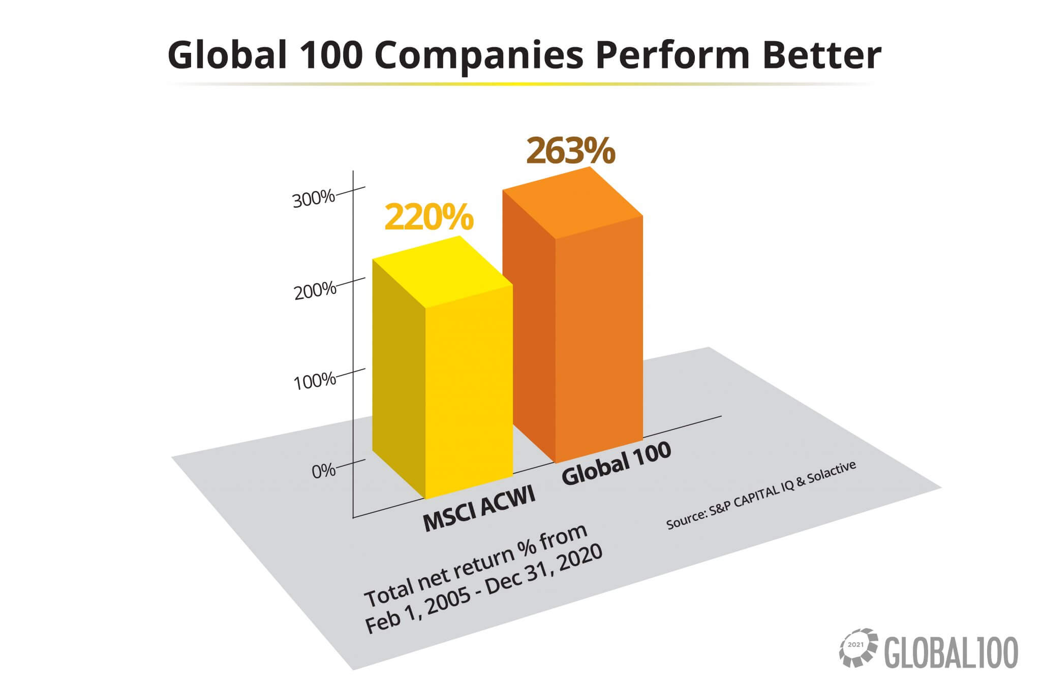 The 2021 Global 100 How the world's most sustainable companies