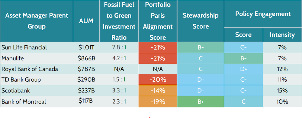 InfluenceMap scores for Canadian asset managers