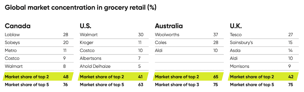 Global grocery store market concentration 