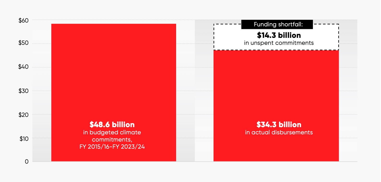 The federal government is more than $14 billion behind on climate ...