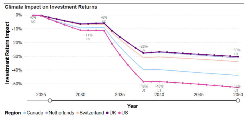 Unaddressed climate change is expected to impact the US pension system most severely, while UK pension funds are comparatively less exposed to physical risks