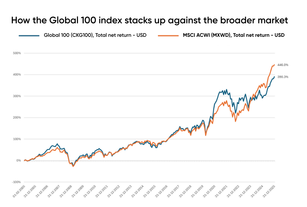 Global 100 (CKG100) vs MSCI ACWI (MXWD)