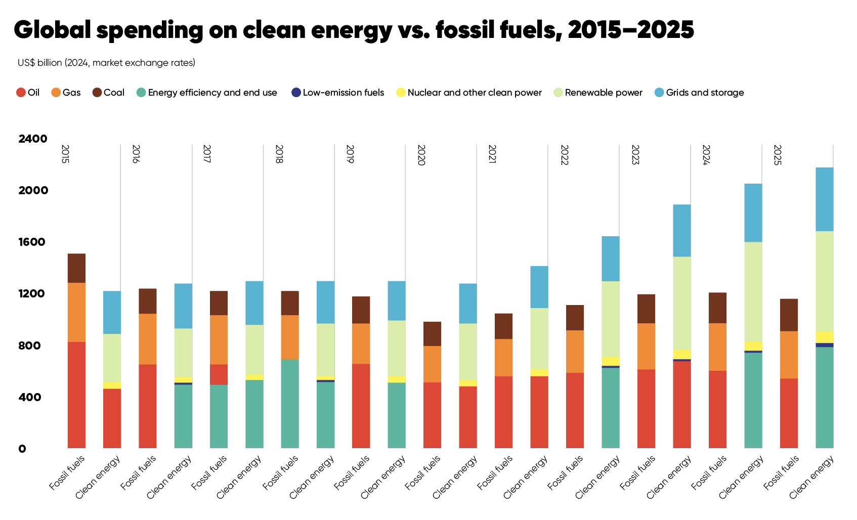 Global spending on clean energy vs. fossil fuels, 2015-2025