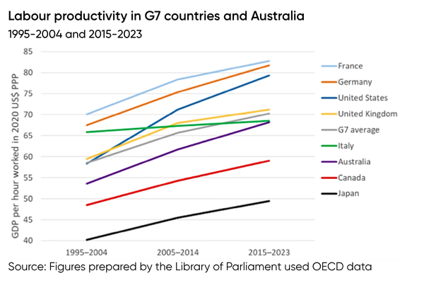 Labour productivity in G7 countries and Australia
