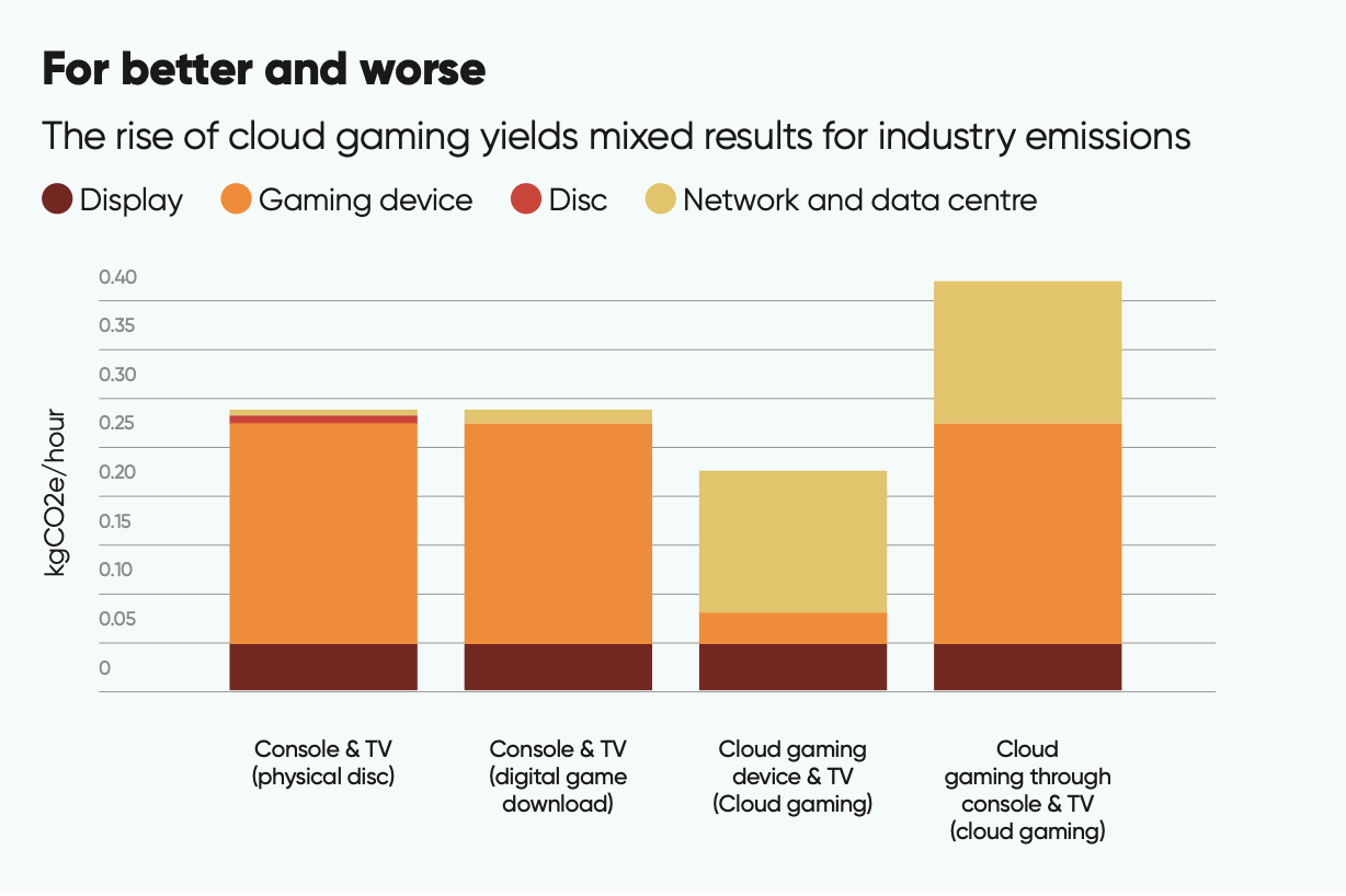 Different ways of gaming carry different carbon impacts.