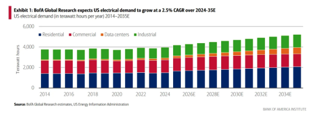 Electricity demand growth forecast