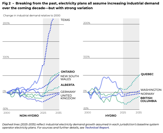 Industrial demand growth